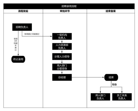 招聘录用流程 流程图模板processon思维导图、流程图