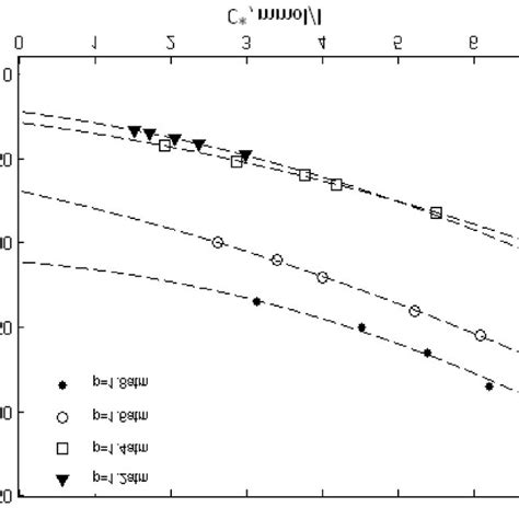 Experimental Data For Microbial Growth And Substrate Consumption At