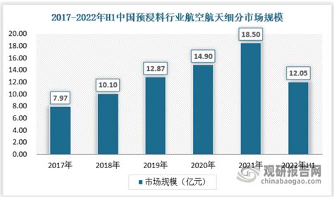 我国预浸料行业进入快速扩张时期 市场需求不断增长 但高端业领域产品仍依赖进口观研报告网