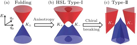 Chin Phys Lett Manipulation Of Dirac Fermions