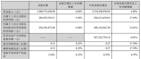 珠江啤酒2021年第三季度营收15亿元，同比增长002 Foodtalks全球食品资讯