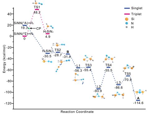 Potential Energy Surface For The Reaction Of B Sinn A N Computed