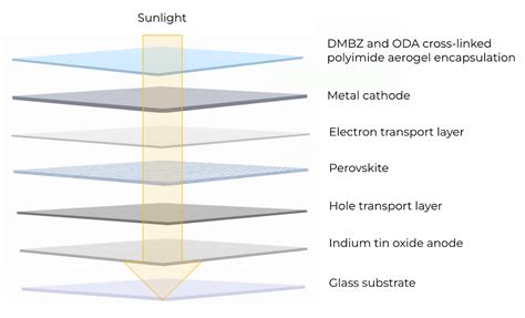 Proposal For A New Encapsulation Layer To Increase Lifetime And