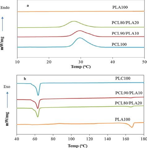 Dsc Cooling A And Heating B Thermograms Recorded For The Pcl Pla Download Scientific