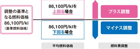 燃料費調整制度のご案内｜ぐっと ずっと。web｜中国電力