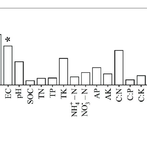 Figure A14 Relationships Between Phylogenetic α Diversity And