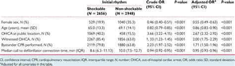 The Relation Between Female Sex Independent Variable And A Shockable