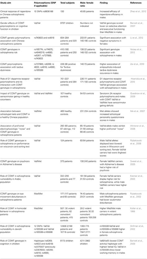 Frontiers Gene Sex Interactions In Schizophrenia Focus On Dopamine Neurotransmission