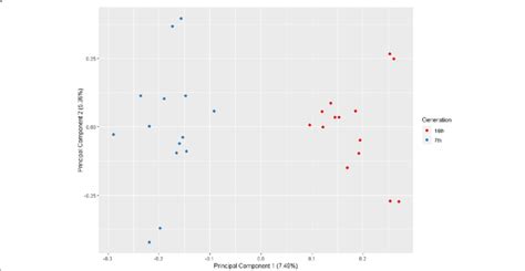 Principal Component Analysis Using Genomic Data Snp 9914904 For