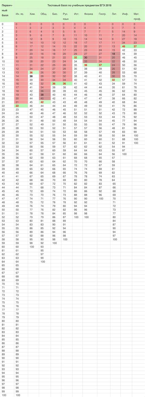 Шкала перевода баллов егэ английский язык 2024 - 89 фото