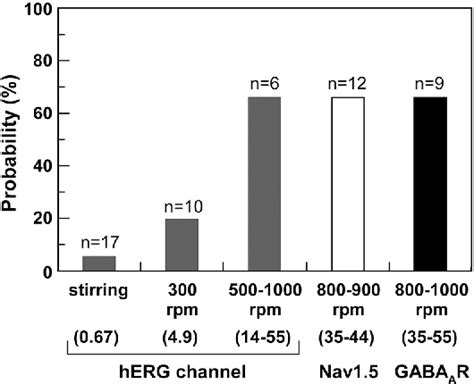 Figure From Reconstitution Of Human Ion Channels Into Solvent Free