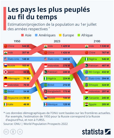 Graphique Quels Pays Seront Les Plus Peupl S D Ici La Fin Du Si Cle