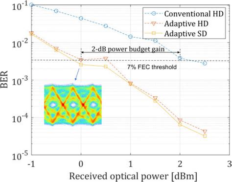 Ber Versus Received Optical Power For 20 Gbps Pam 4 Signaling By Using