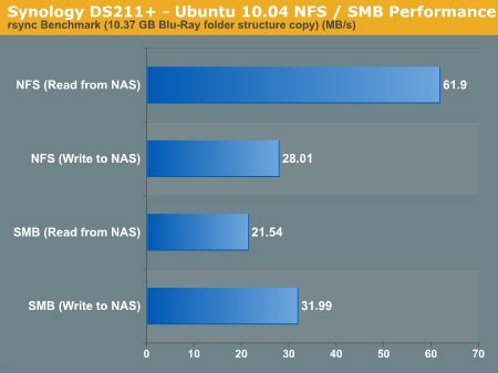 Linux Performance Nfs And Smb Synology Ds Smb Nas Review