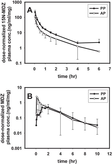 The Mean S D Mdz Dose Normalized Plasma Concentrationtime Profile