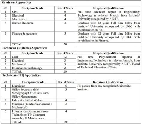 Sjvn Ltd Uttarakhand Apprentice Recruitment Government Exams