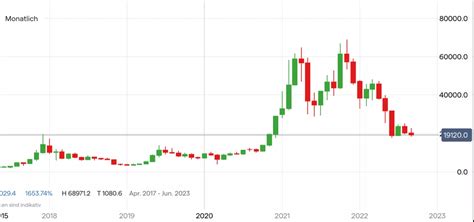Bitcoin Kurs Aktuell Fed Sitzung Im Fokus IG Deutschland