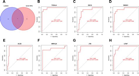 Frontiers Integrated Genomic Analysis Defines Molecular Subgroups In