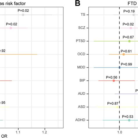 Forest Plot Showing Results From The Mendelian Randomization Analysis