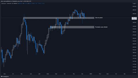 Phase De R Silience Pour Le Bitcoin Btc L Ether Eth En Bonne Posture