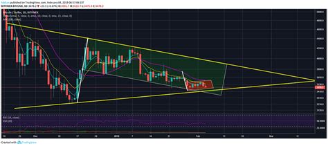 Bitcoin Btc Bears Assume Control As Major Bull Flag Turns Into A Bear