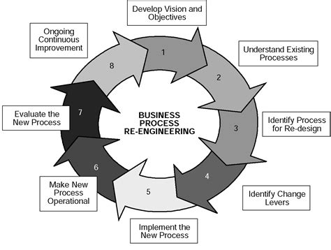 Business Analytic View Process Optimization Implement Business Process