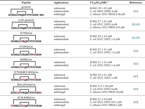 Table 2 From Unlocking The Potential Of The Antimicrobial Peptide