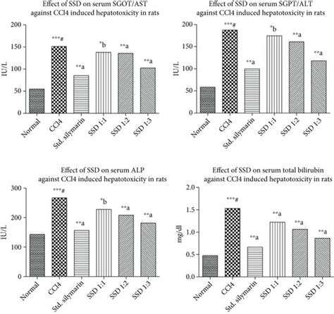 Carbon Tetrachloride Ccl4 Induced Hepatotoxicity Assessment On