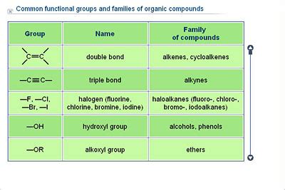 Functional Groups Chart Organic Chemistry