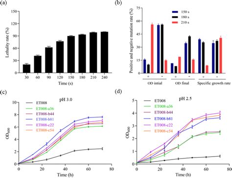 Selection of the appropriate ARTP parameters and characterization of ... 