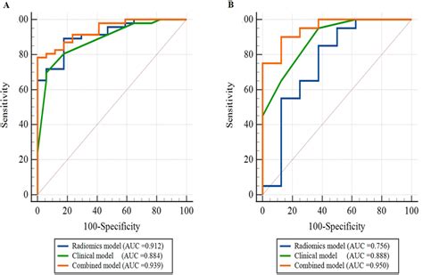 Performance Of Different Models A Training Cohort And B Validation
