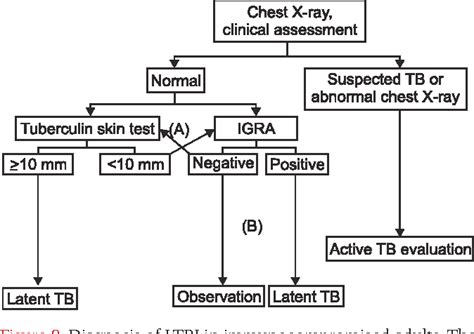 Figure From Diagnosis And Treatment Of Latent Tuberculosis Infection