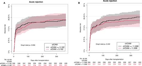 Pretransplant Serum Levels Of Endothelial Cell Activation Markers Are