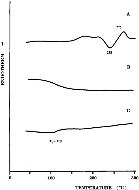 Dsc Measurements Heating And Cooling Rate 20°cmin Of The Download Scientific Diagram