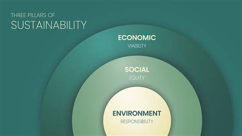 Three Pillars Of Sustainable Development Framework Diagram Chart