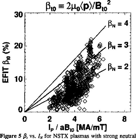 Figure From High Performance Plasmas On The National Spherical Torus