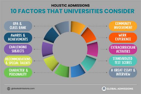 Holistic Admissions L G V Bao G M Y U T N O