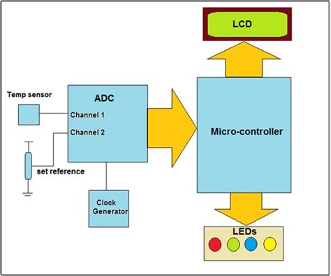 Industrial Temperature Control System