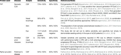 Summary Of Rt Quic Assays For Proteopathic Seeds In Biosamples A