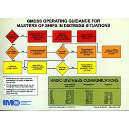 Gmdss Operating Guidance Card By Imo