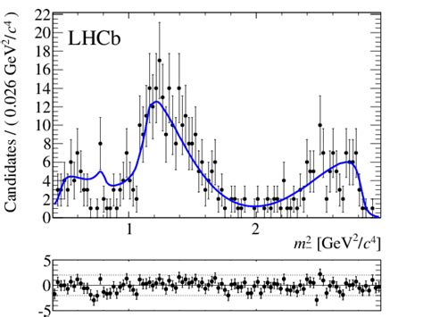 New Results In B Decays Cern Document Server