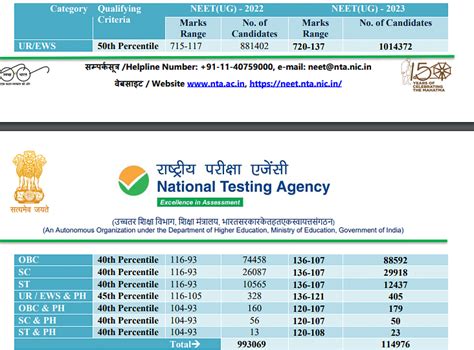 Neet Cutoff 2023 Released Official General Sc St Obc Ews Collegedekho