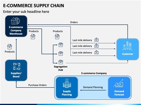 E Commerce Supply Chain PowerPoint And Google Slides Template Supply