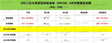 【mpob月报前瞻】马来西亚8月棕榈油库存有望攀升至6个月来最高 市场参考 金十数据