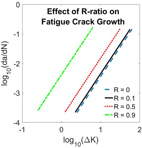 Effect Of R Ratio On Crack Growth Left Crack Growth Variation With