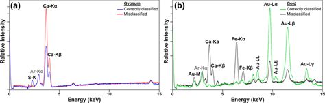 Examples Of Xrf Spectra Of Pigments Correctly Classified And