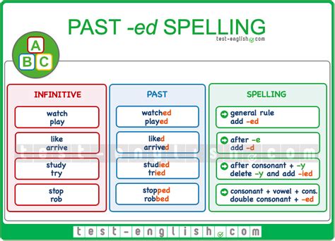 Verbs Ending In Consonant Vowel Consonant