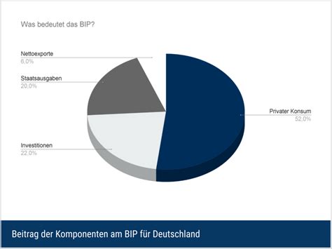 Bruttoinlandsprodukt Bip Definition Bedeutung Deltavalue