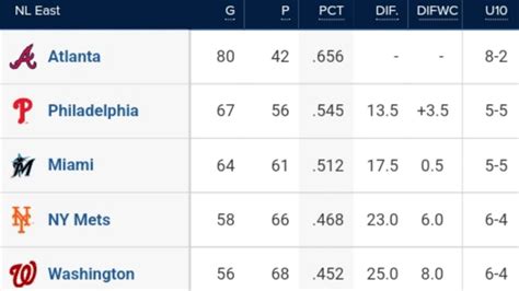 POSICIONES MLB TABLA DE POSICIONES DE LA MLB STANDING DE POSICIONES