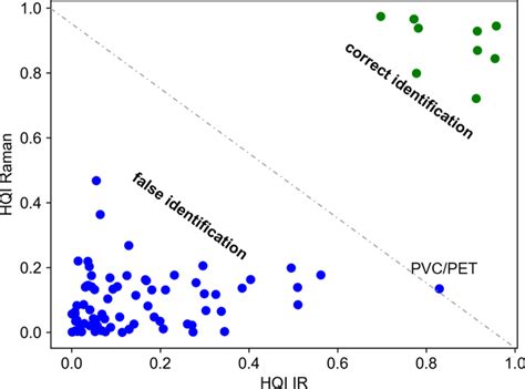 Two Dimensional Identification Plot For Polymer Material Matching Based